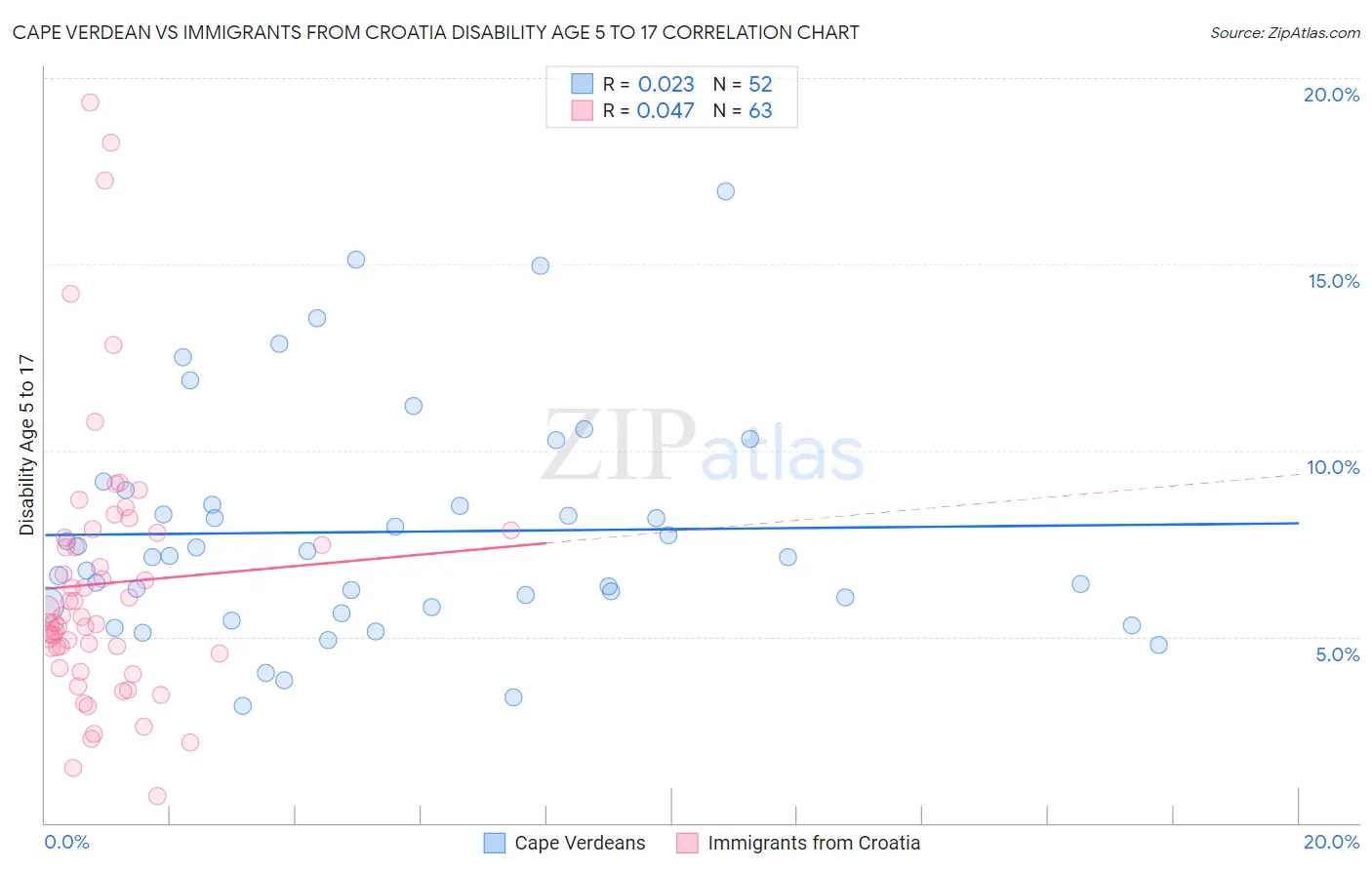 Cape Verdean vs Immigrants from Croatia Disability Age 5 to 17