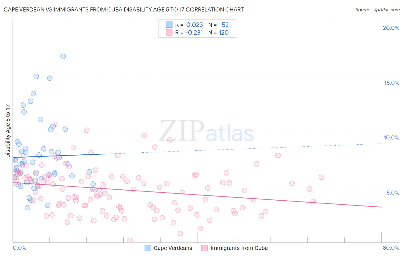 Cape Verdean vs Immigrants from Cuba Disability Age 5 to 17