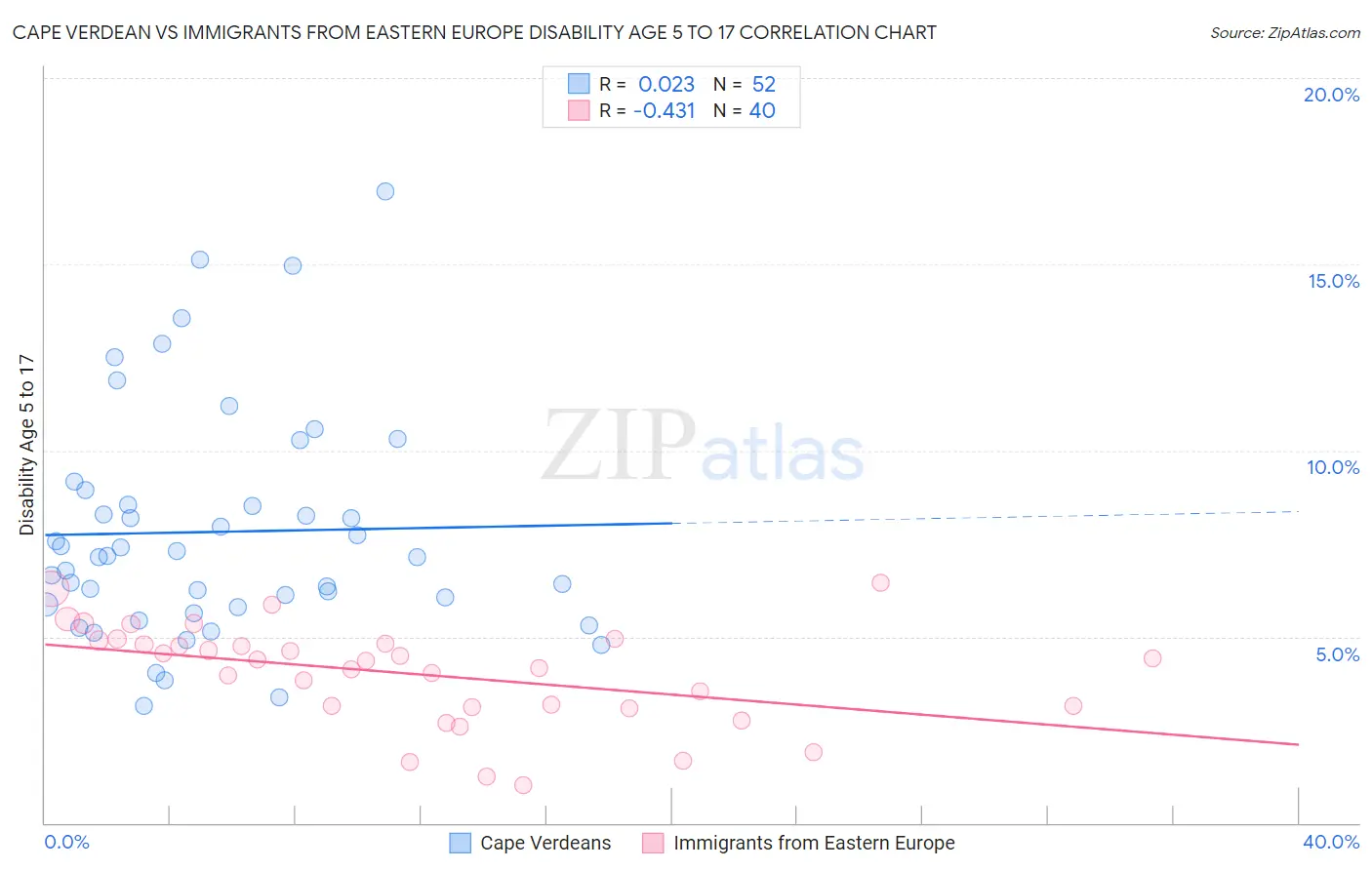 Cape Verdean vs Immigrants from Eastern Europe Disability Age 5 to 17