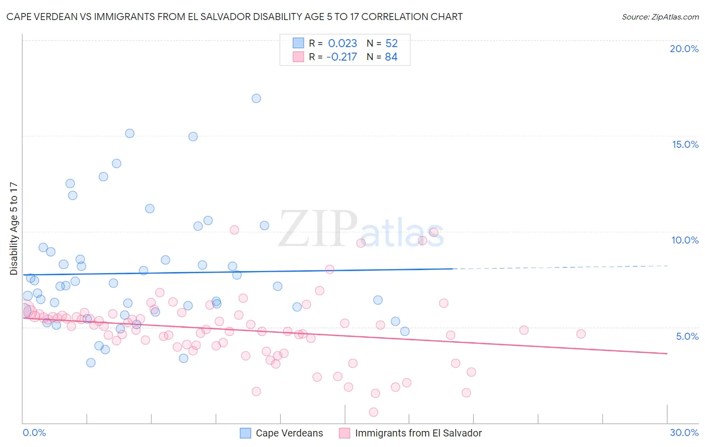 Cape Verdean vs Immigrants from El Salvador Disability Age 5 to 17