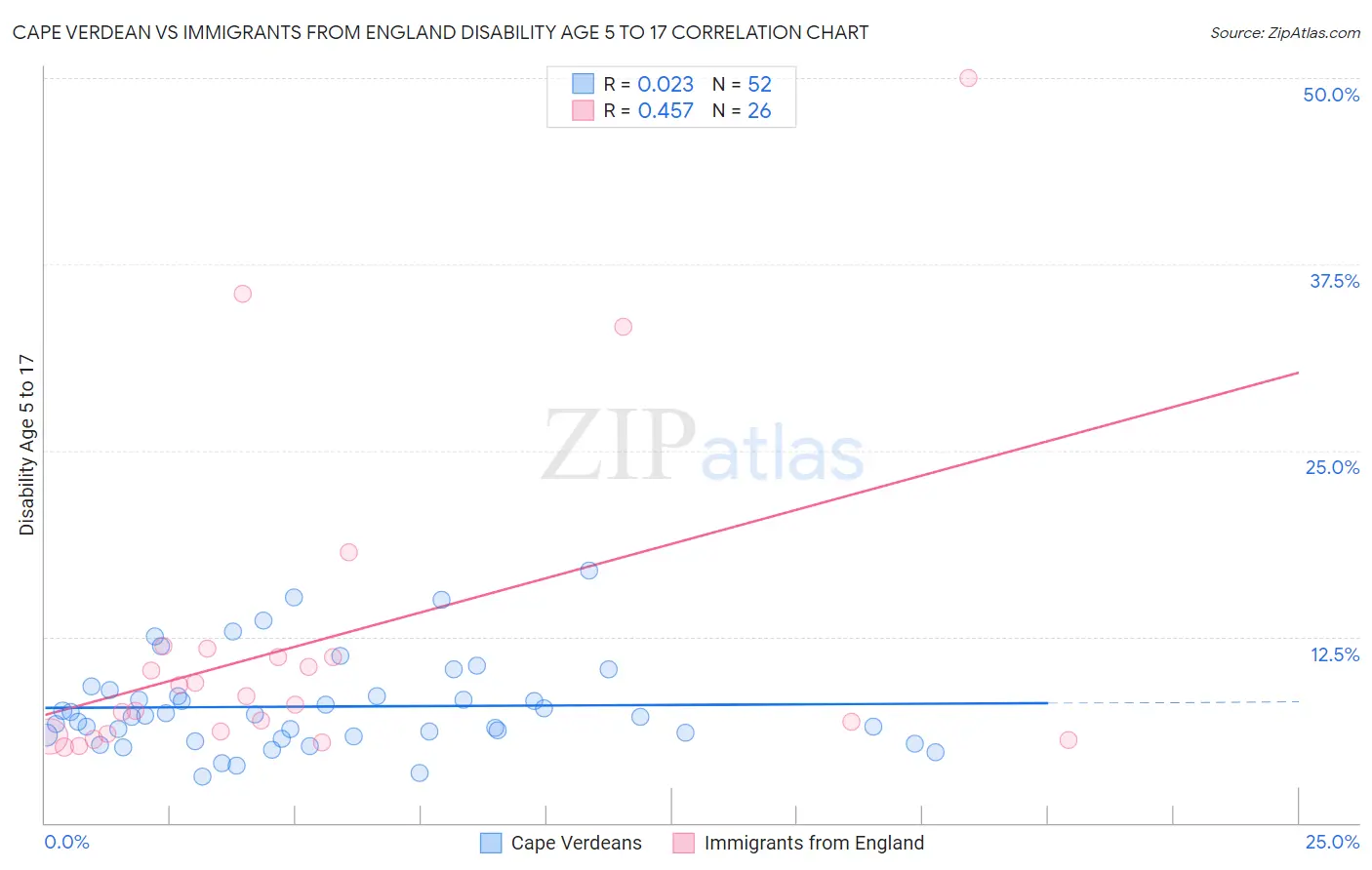 Cape Verdean vs Immigrants from England Disability Age 5 to 17