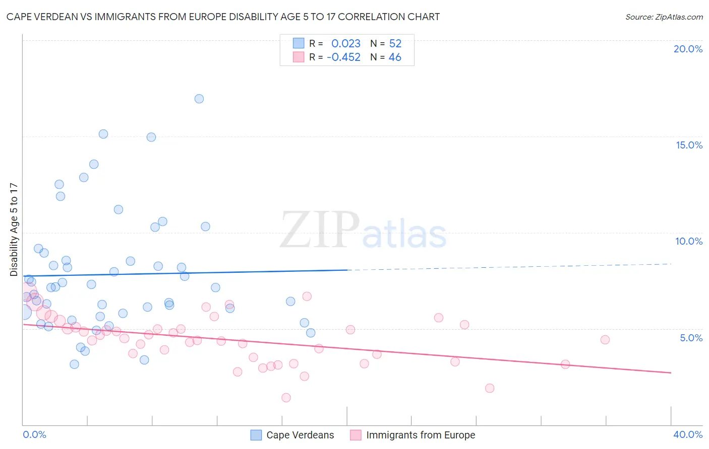 Cape Verdean vs Immigrants from Europe Disability Age 5 to 17