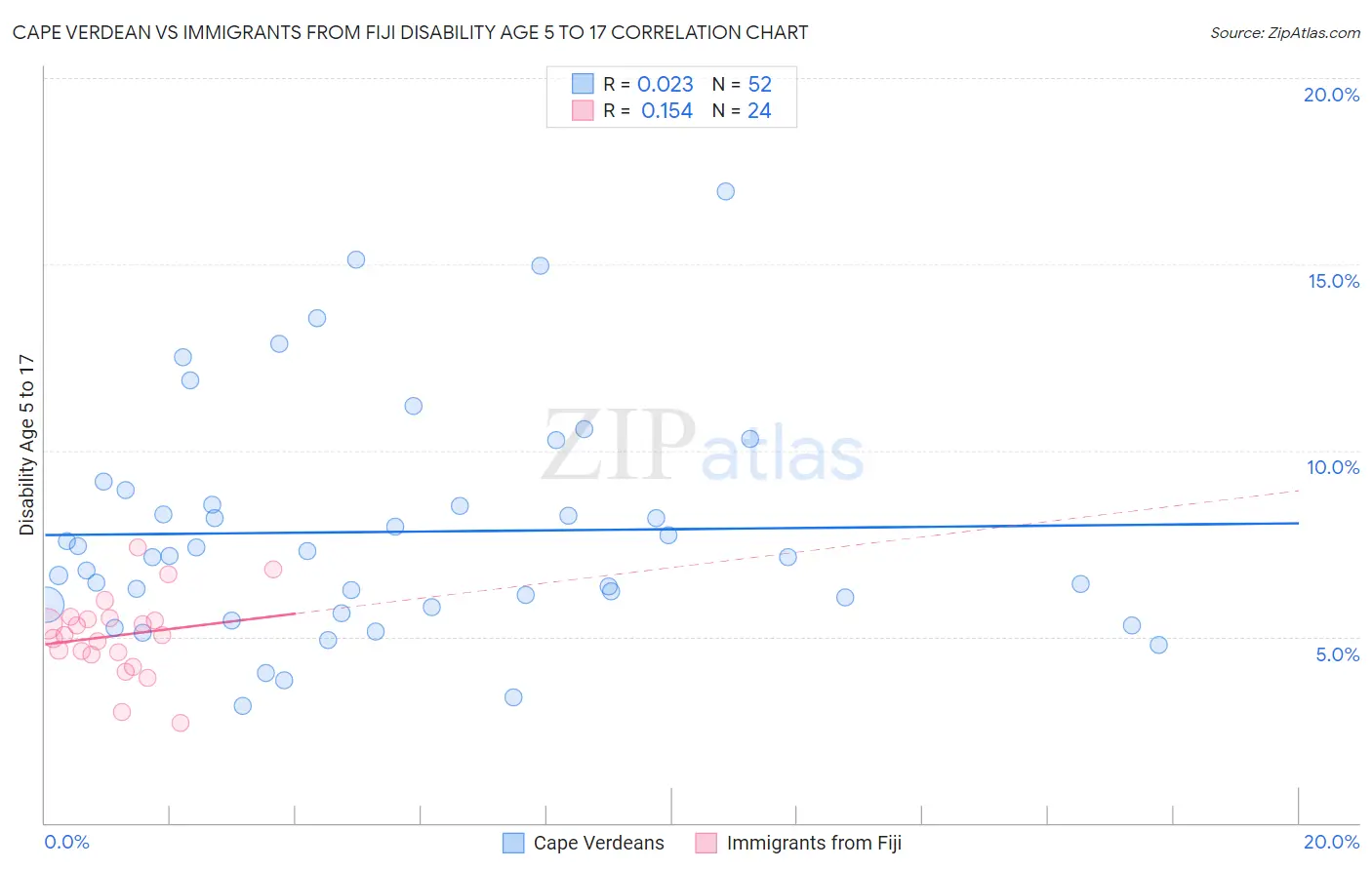 Cape Verdean vs Immigrants from Fiji Disability Age 5 to 17