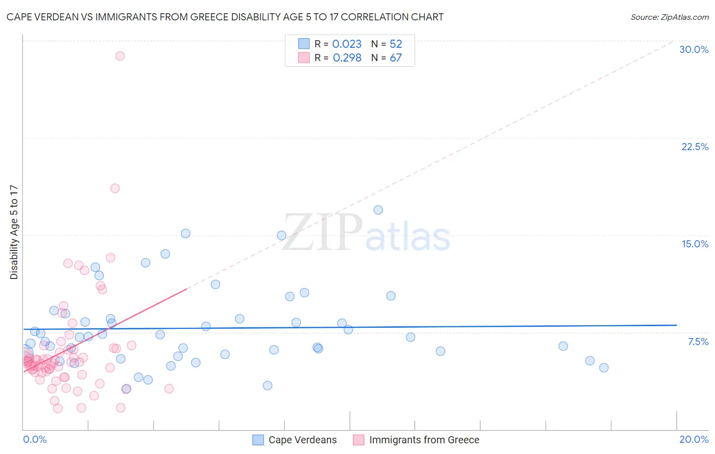 Cape Verdean vs Immigrants from Greece Disability Age 5 to 17