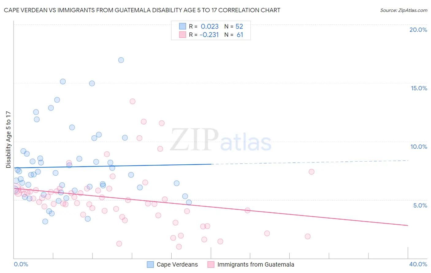 Cape Verdean vs Immigrants from Guatemala Disability Age 5 to 17