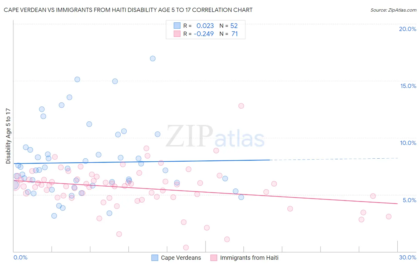Cape Verdean vs Immigrants from Haiti Disability Age 5 to 17