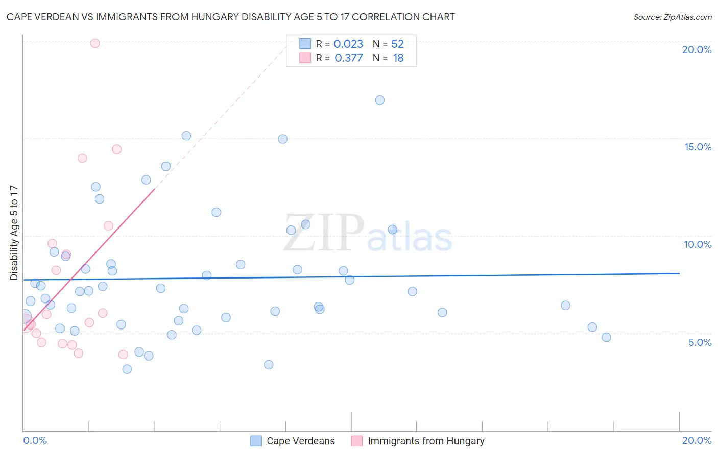 Cape Verdean vs Immigrants from Hungary Disability Age 5 to 17