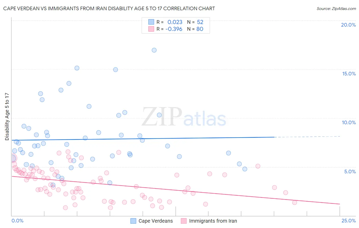 Cape Verdean vs Immigrants from Iran Disability Age 5 to 17