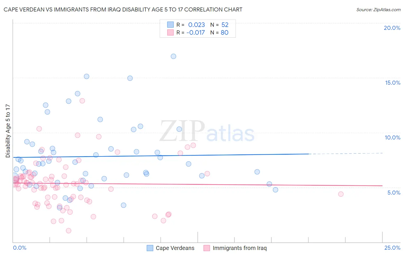 Cape Verdean vs Immigrants from Iraq Disability Age 5 to 17