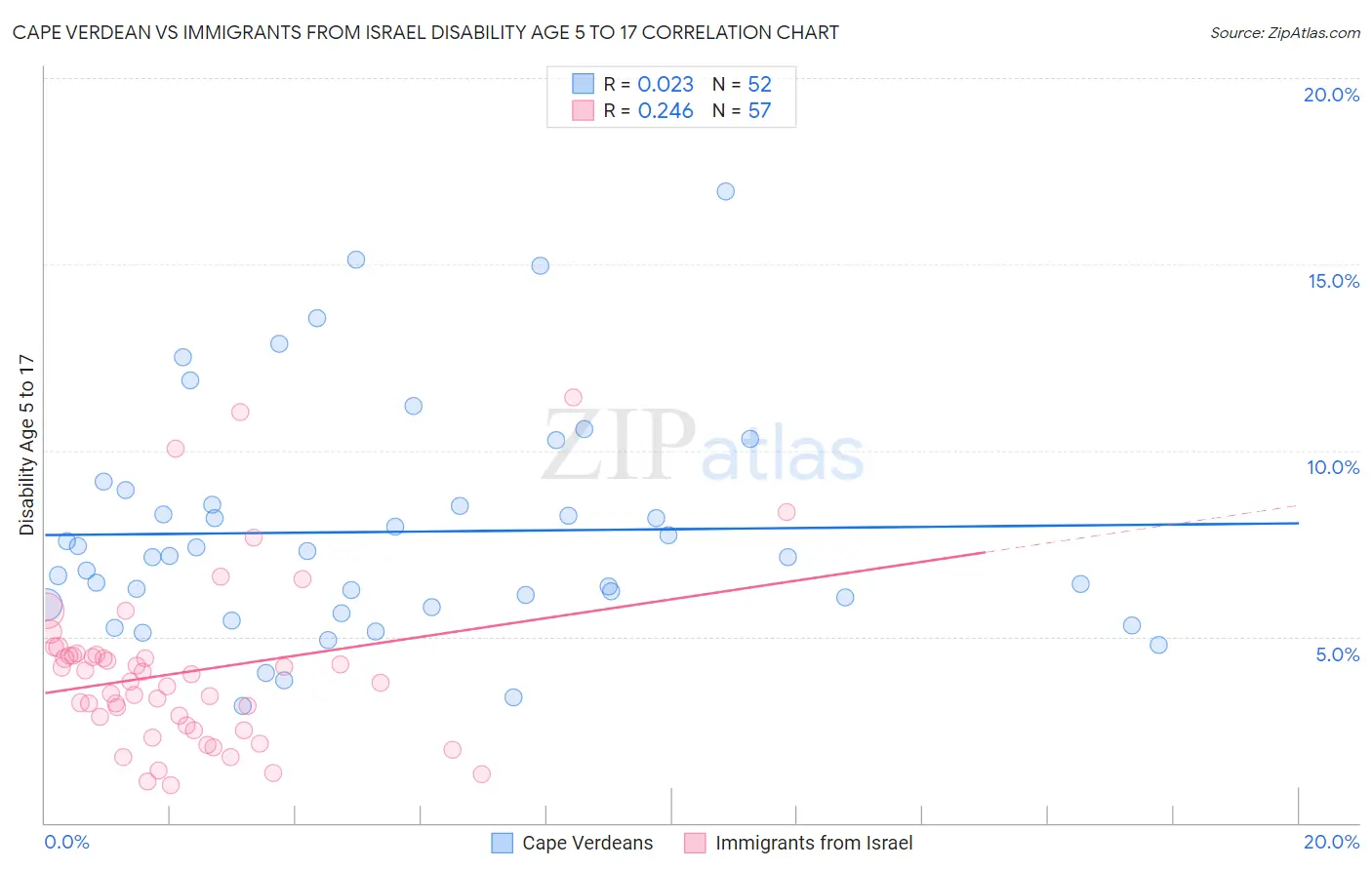Cape Verdean vs Immigrants from Israel Disability Age 5 to 17