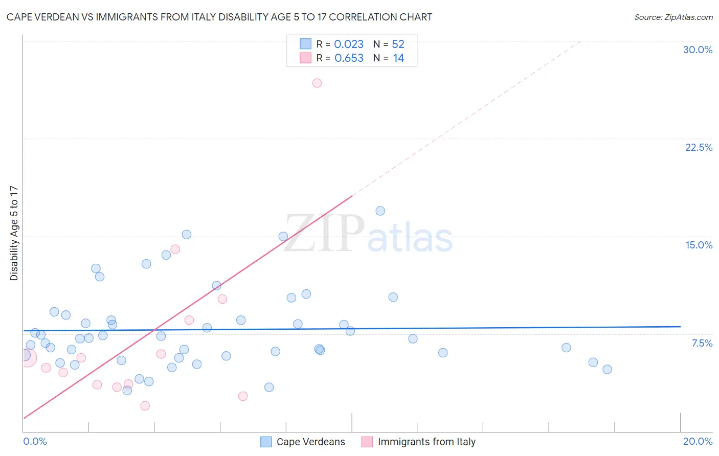 Cape Verdean vs Immigrants from Italy Disability Age 5 to 17