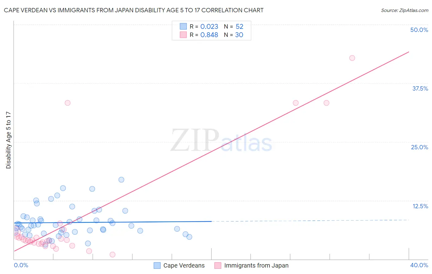 Cape Verdean vs Immigrants from Japan Disability Age 5 to 17