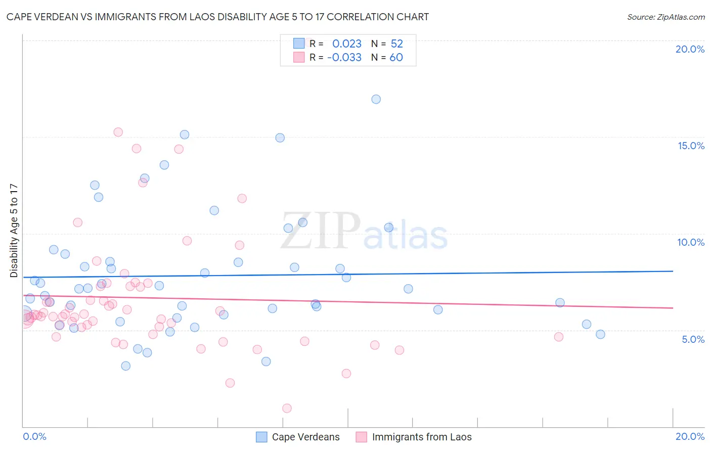 Cape Verdean vs Immigrants from Laos Disability Age 5 to 17