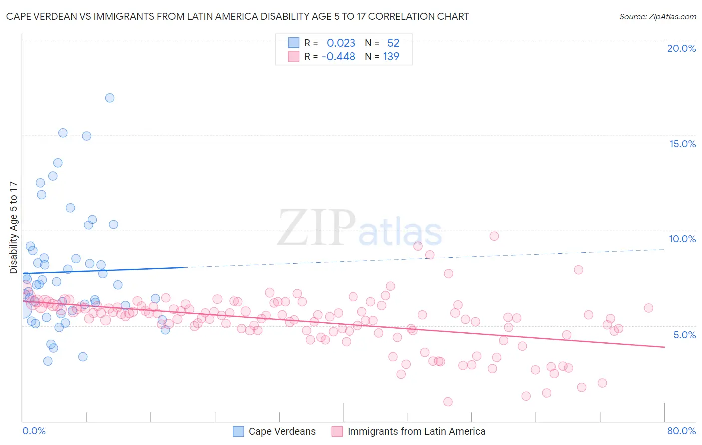 Cape Verdean vs Immigrants from Latin America Disability Age 5 to 17