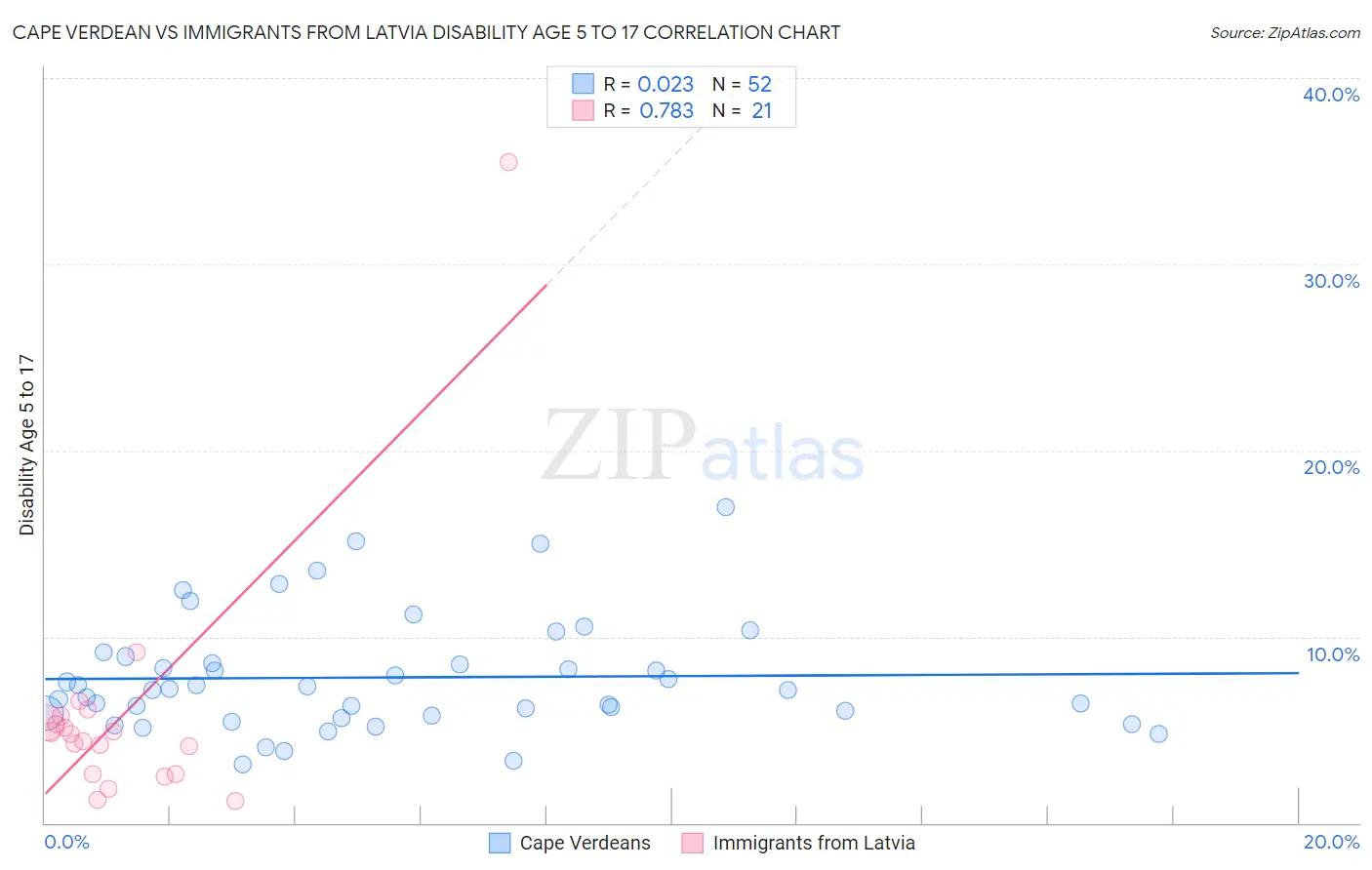 Cape Verdean vs Immigrants from Latvia Disability Age 5 to 17