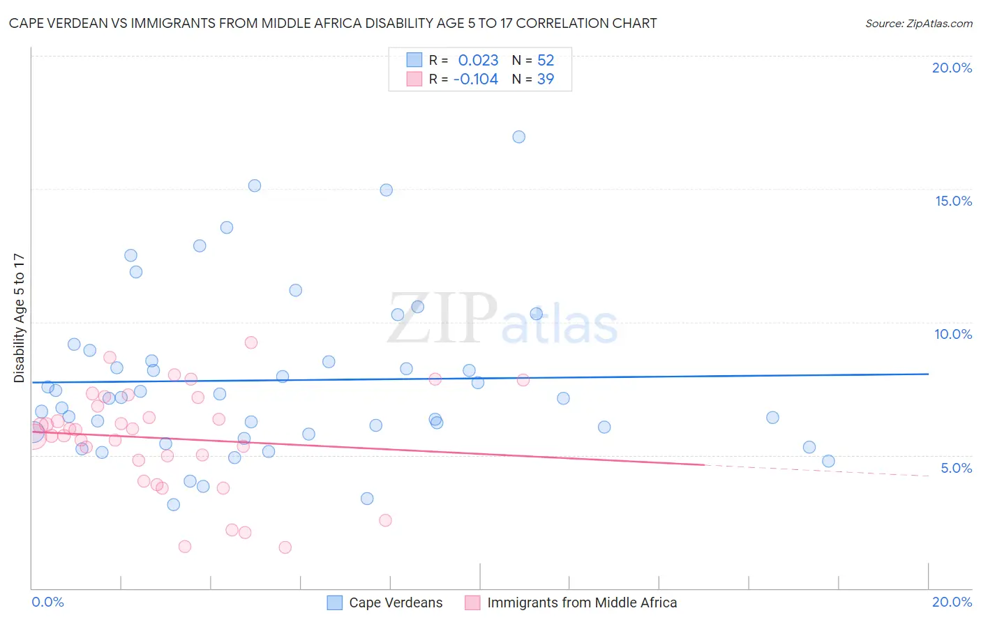 Cape Verdean vs Immigrants from Middle Africa Disability Age 5 to 17