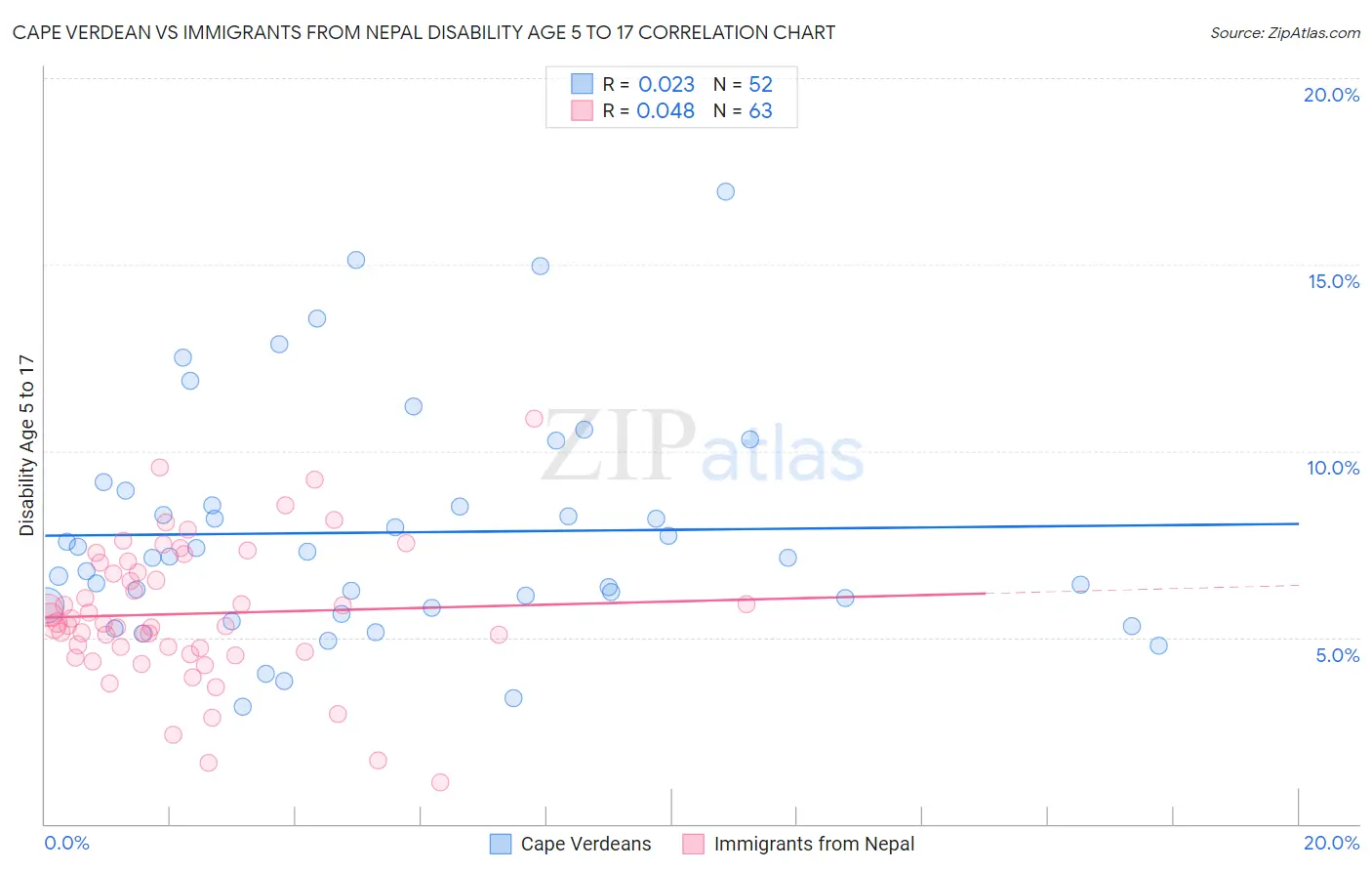 Cape Verdean vs Immigrants from Nepal Disability Age 5 to 17