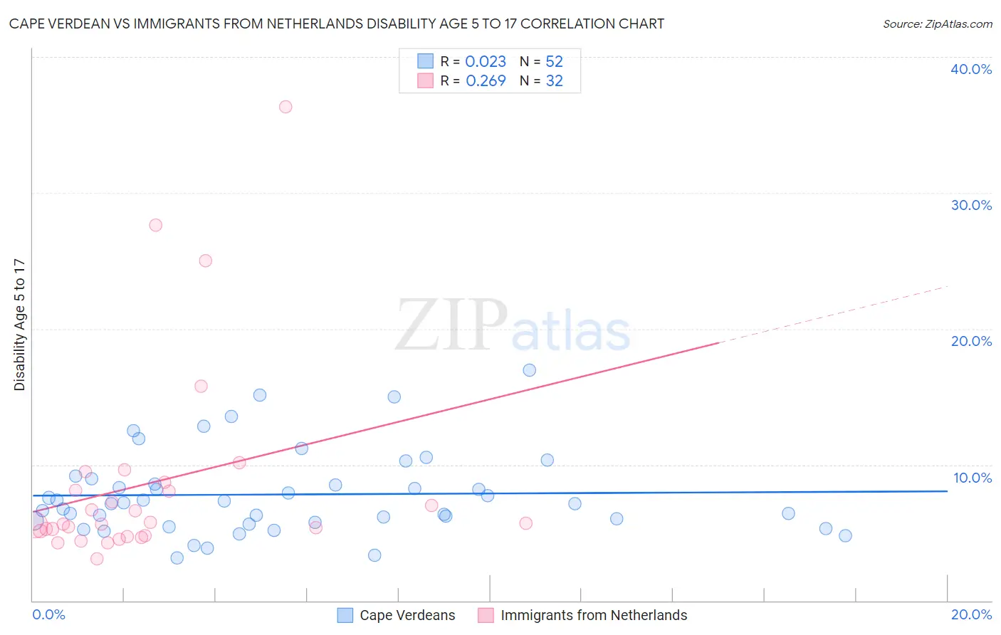 Cape Verdean vs Immigrants from Netherlands Disability Age 5 to 17