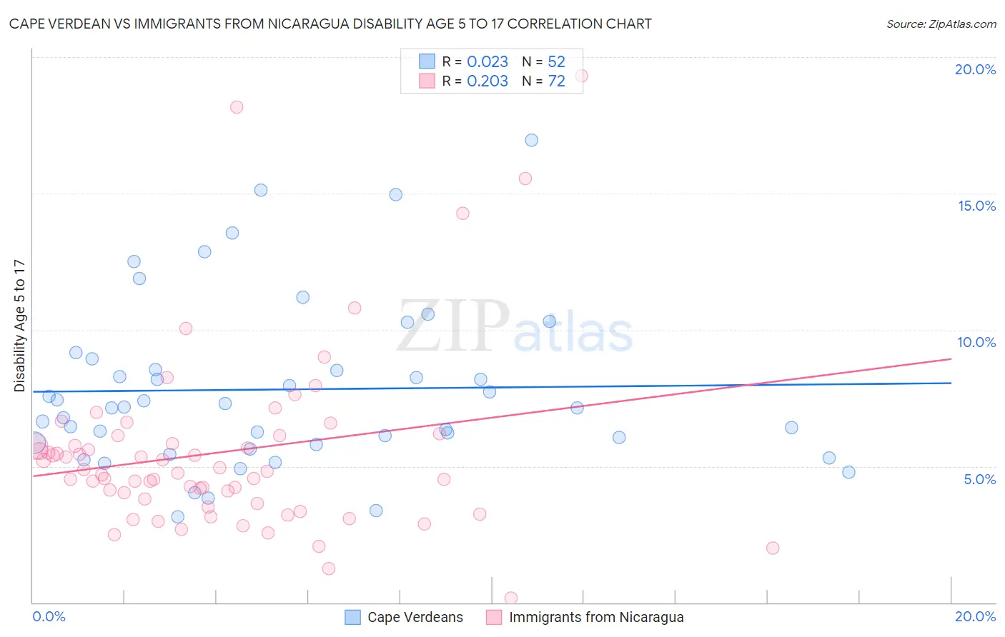 Cape Verdean vs Immigrants from Nicaragua Disability Age 5 to 17