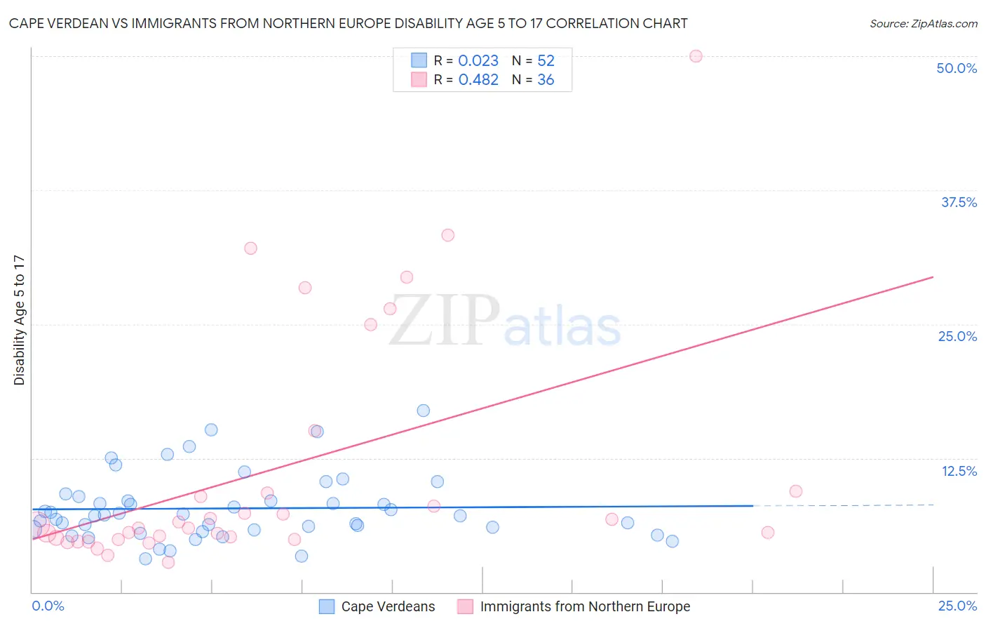Cape Verdean vs Immigrants from Northern Europe Disability Age 5 to 17
