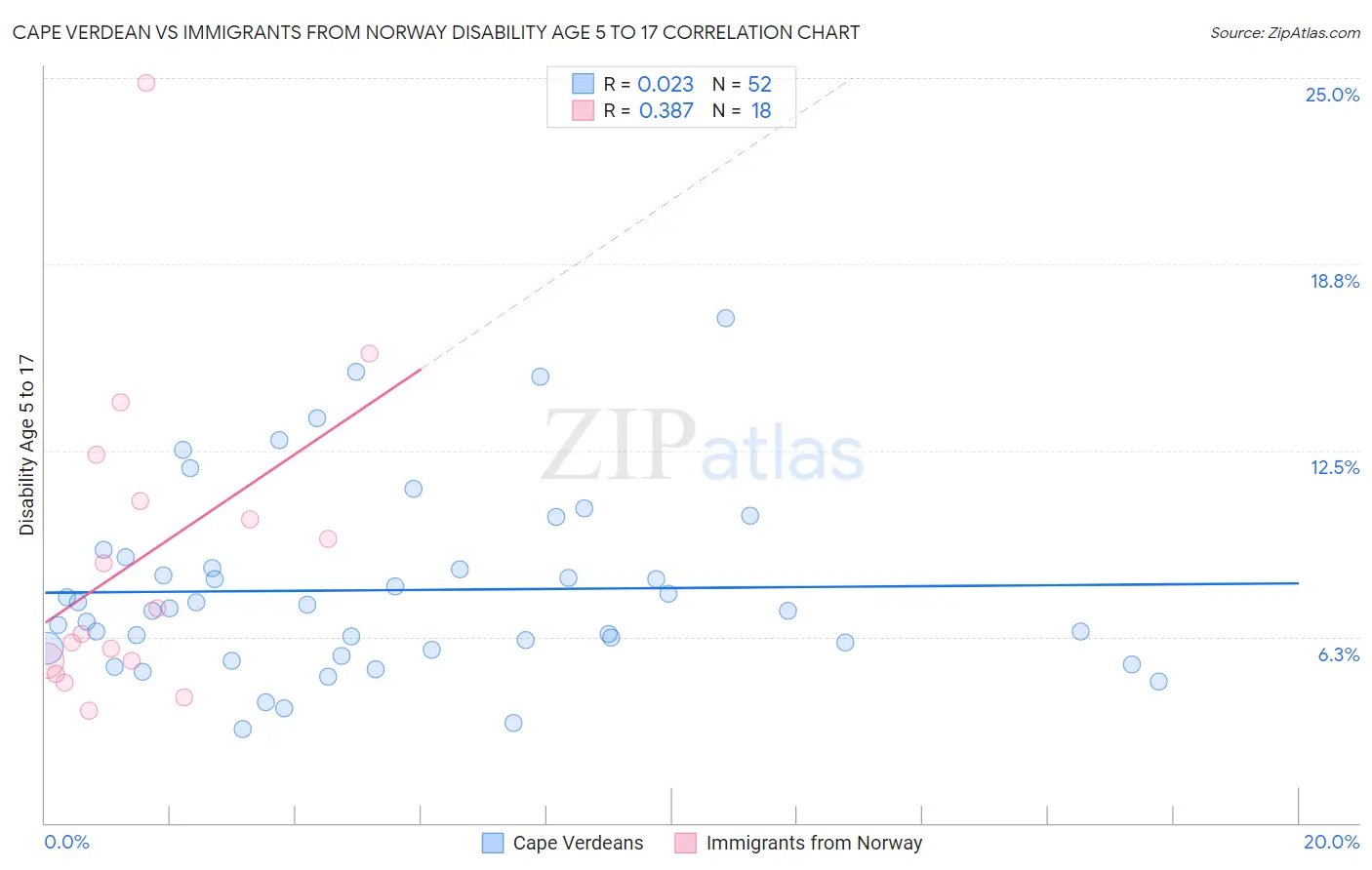 Cape Verdean vs Immigrants from Norway Disability Age 5 to 17