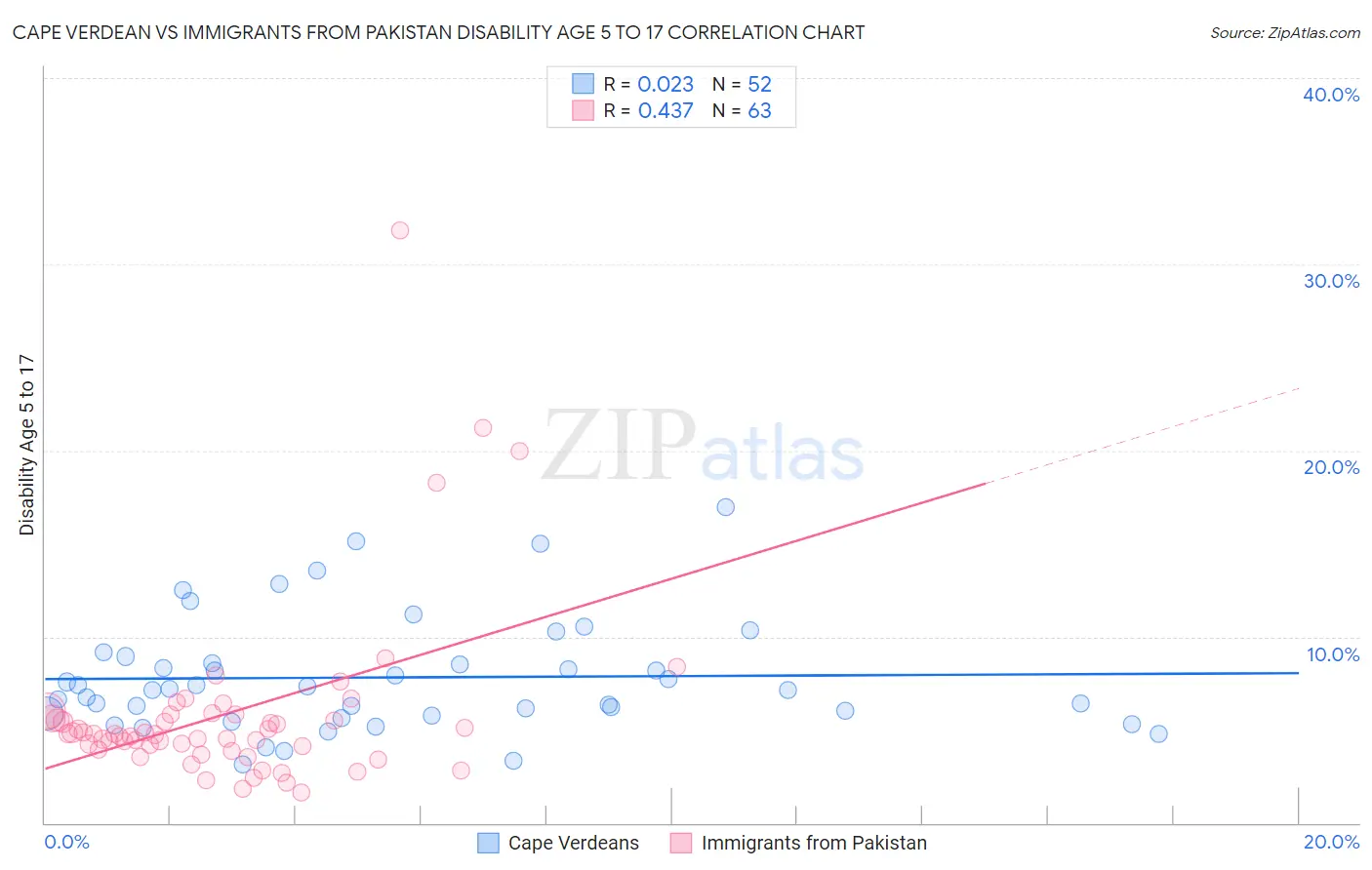 Cape Verdean vs Immigrants from Pakistan Disability Age 5 to 17