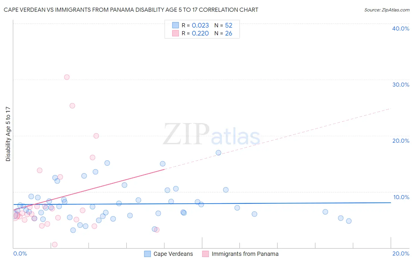 Cape Verdean vs Immigrants from Panama Disability Age 5 to 17