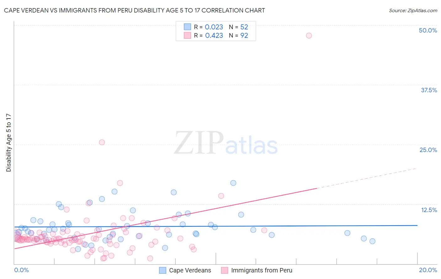 Cape Verdean vs Immigrants from Peru Disability Age 5 to 17