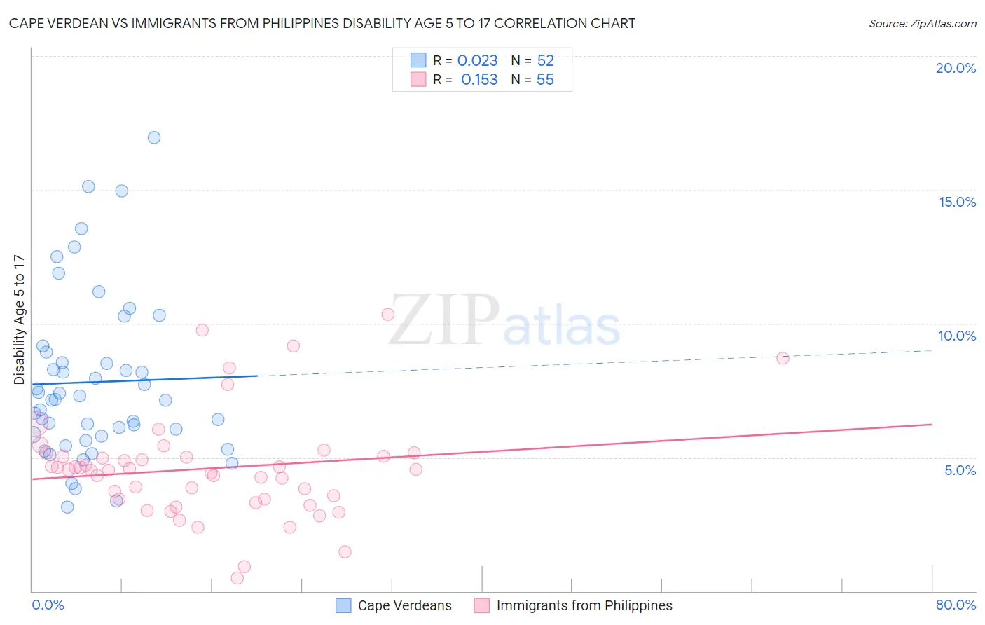 Cape Verdean vs Immigrants from Philippines Disability Age 5 to 17