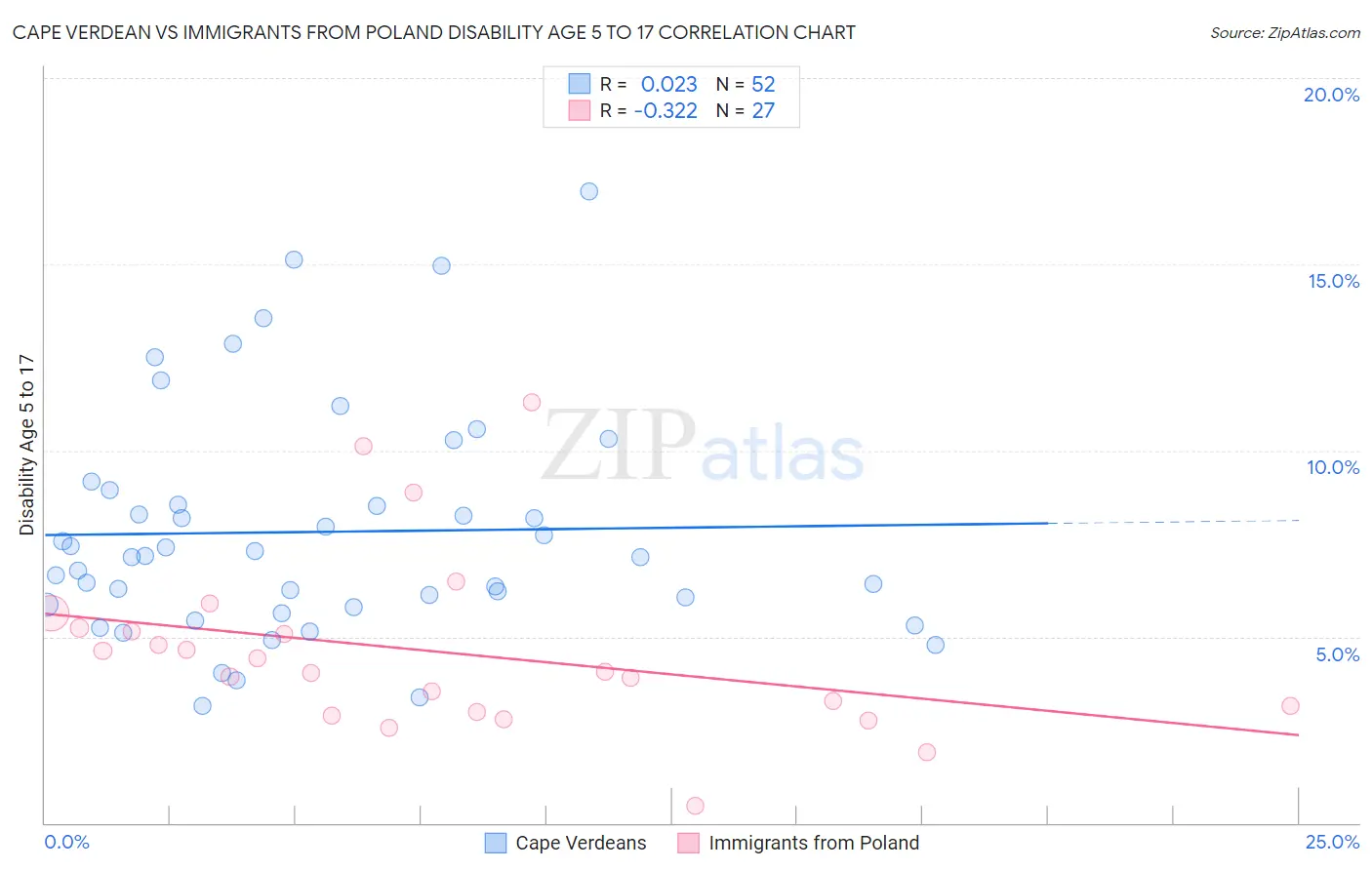 Cape Verdean vs Immigrants from Poland Disability Age 5 to 17