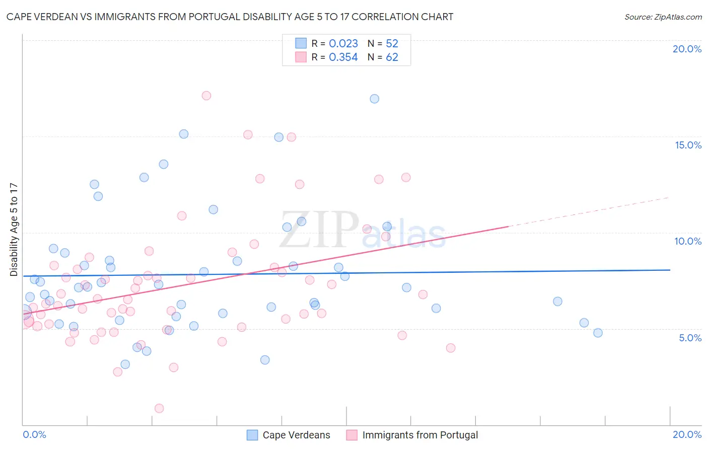 Cape Verdean vs Immigrants from Portugal Disability Age 5 to 17