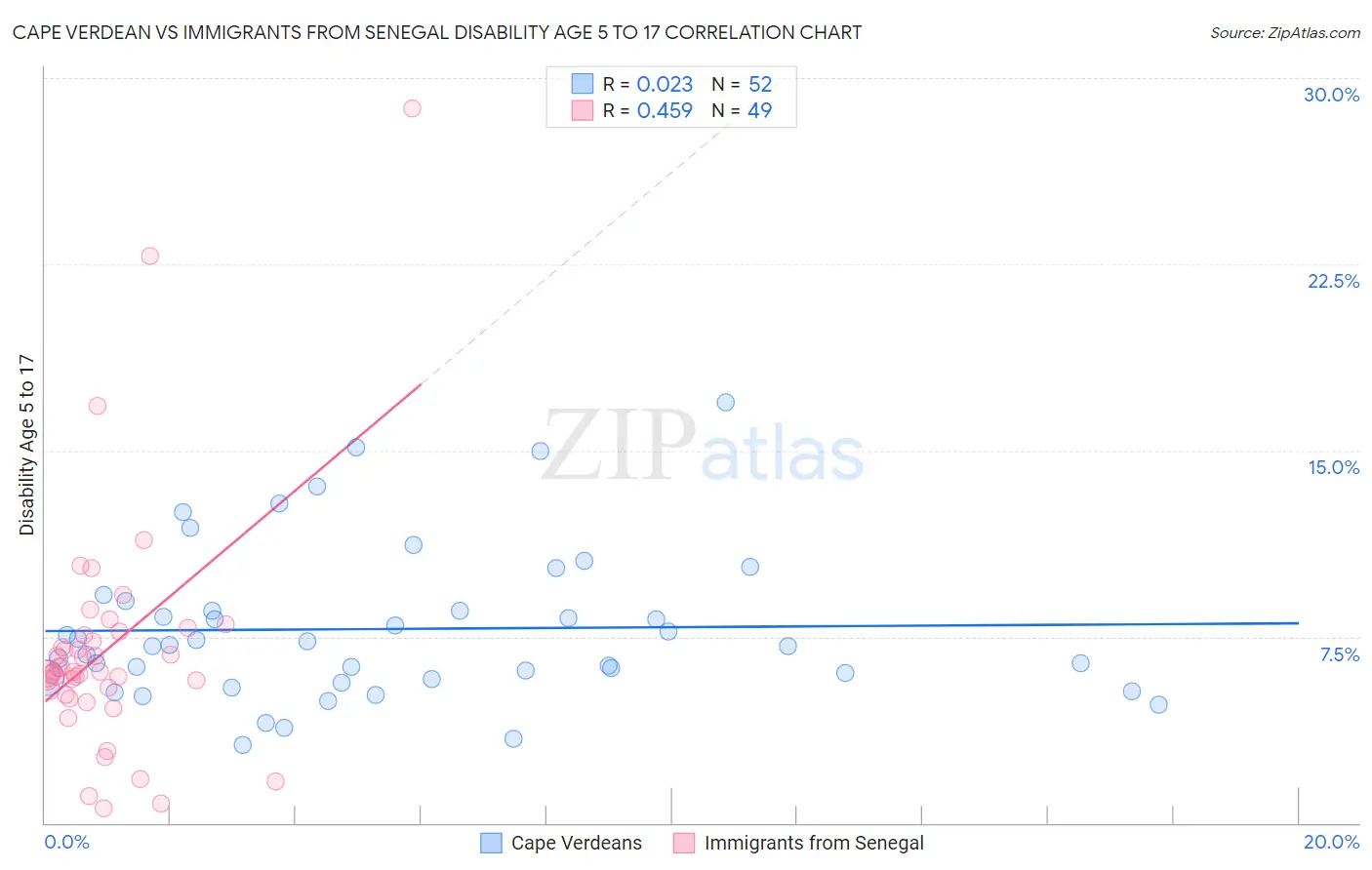 Cape Verdean vs Immigrants from Senegal Disability Age 5 to 17
