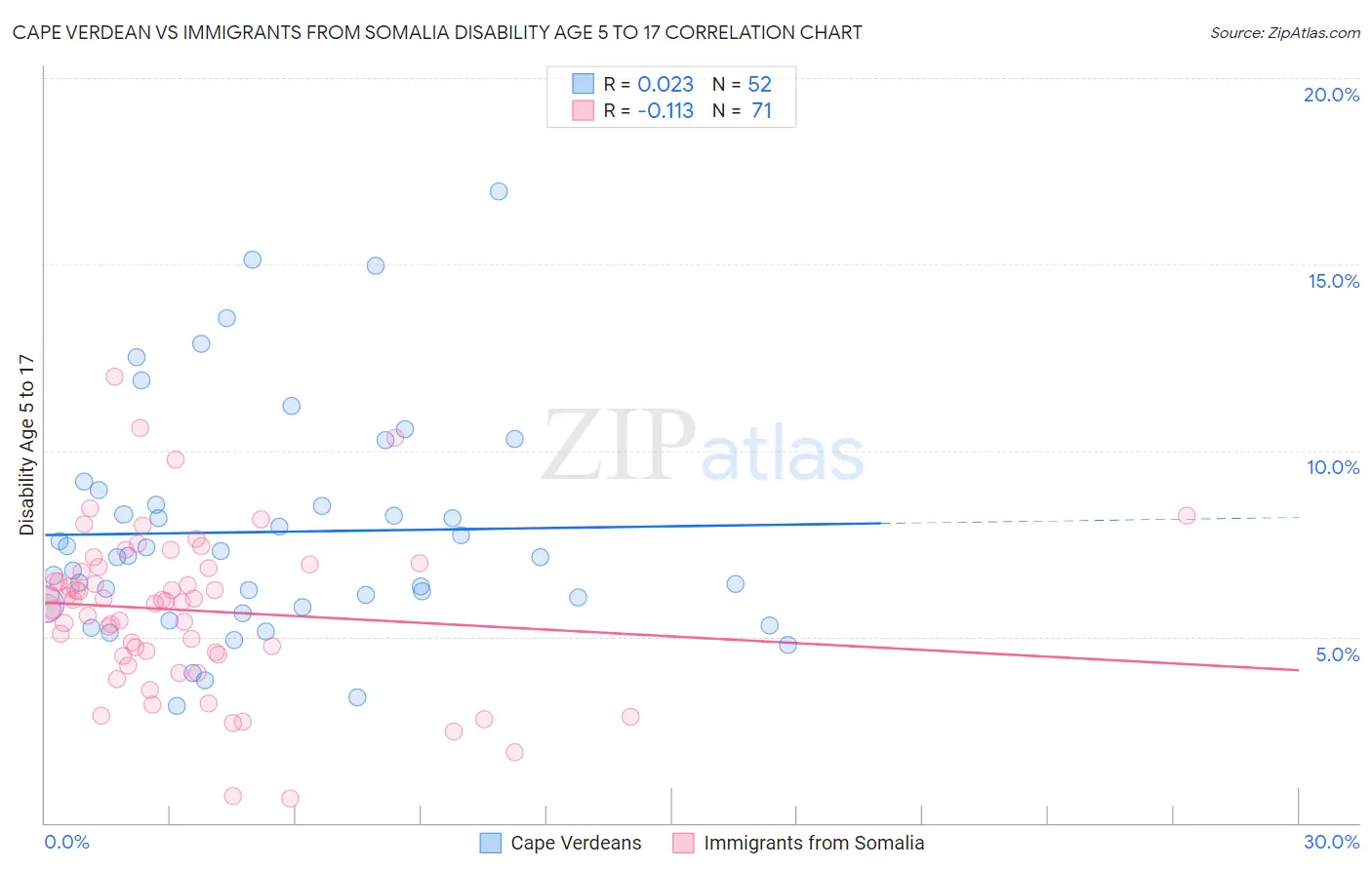Cape Verdean vs Immigrants from Somalia Disability Age 5 to 17