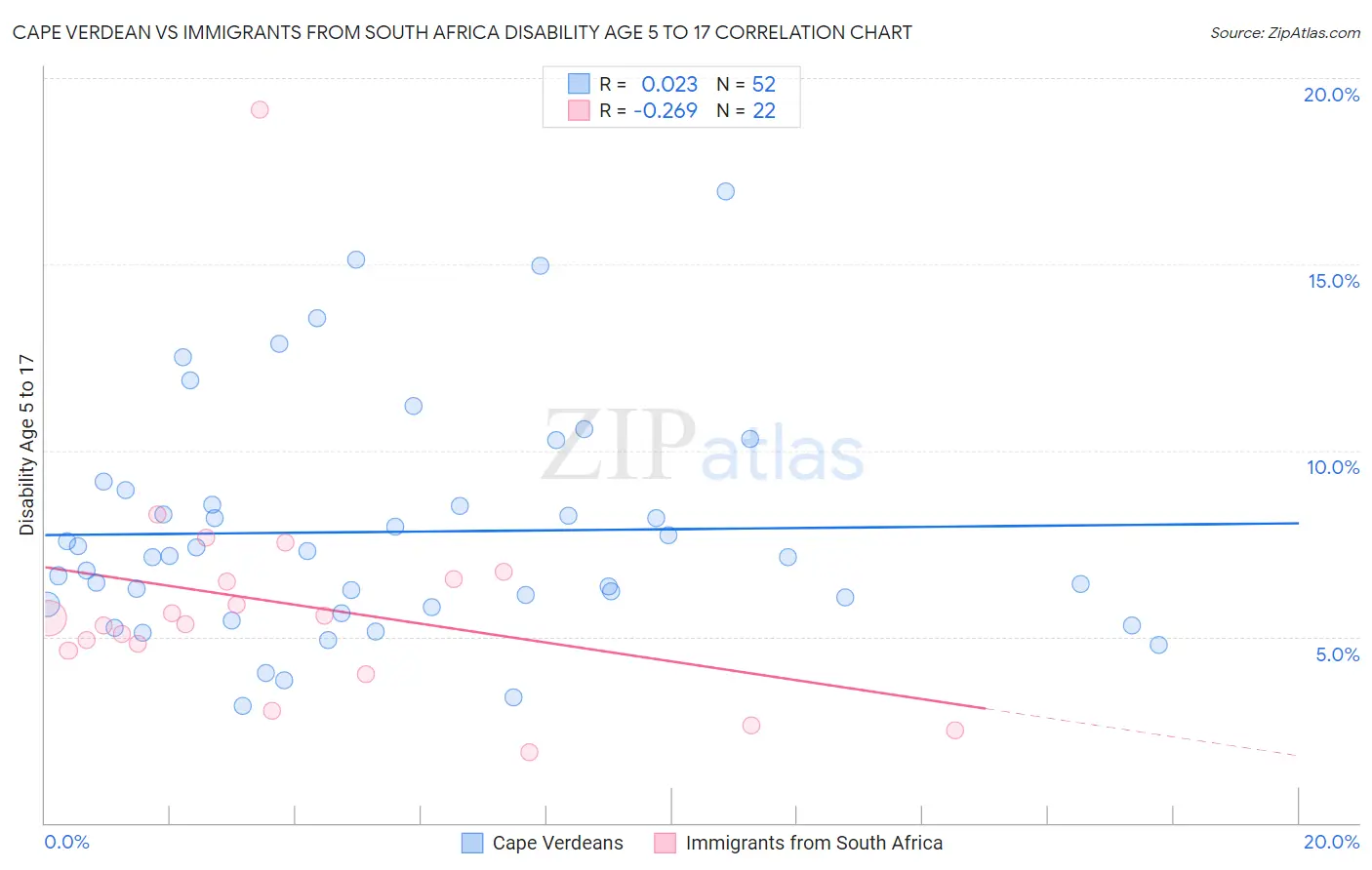 Cape Verdean vs Immigrants from South Africa Disability Age 5 to 17