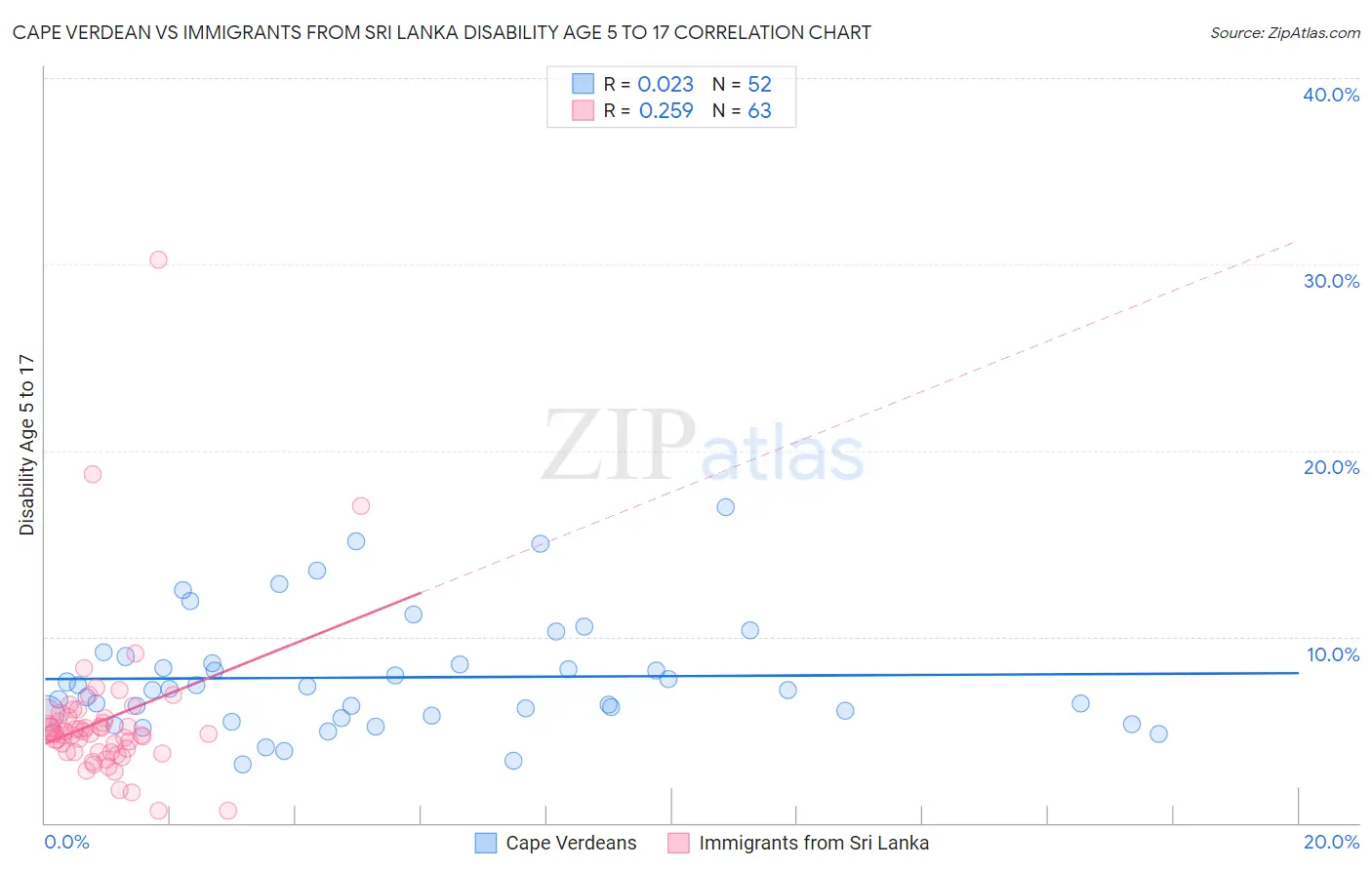 Cape Verdean vs Immigrants from Sri Lanka Disability Age 5 to 17