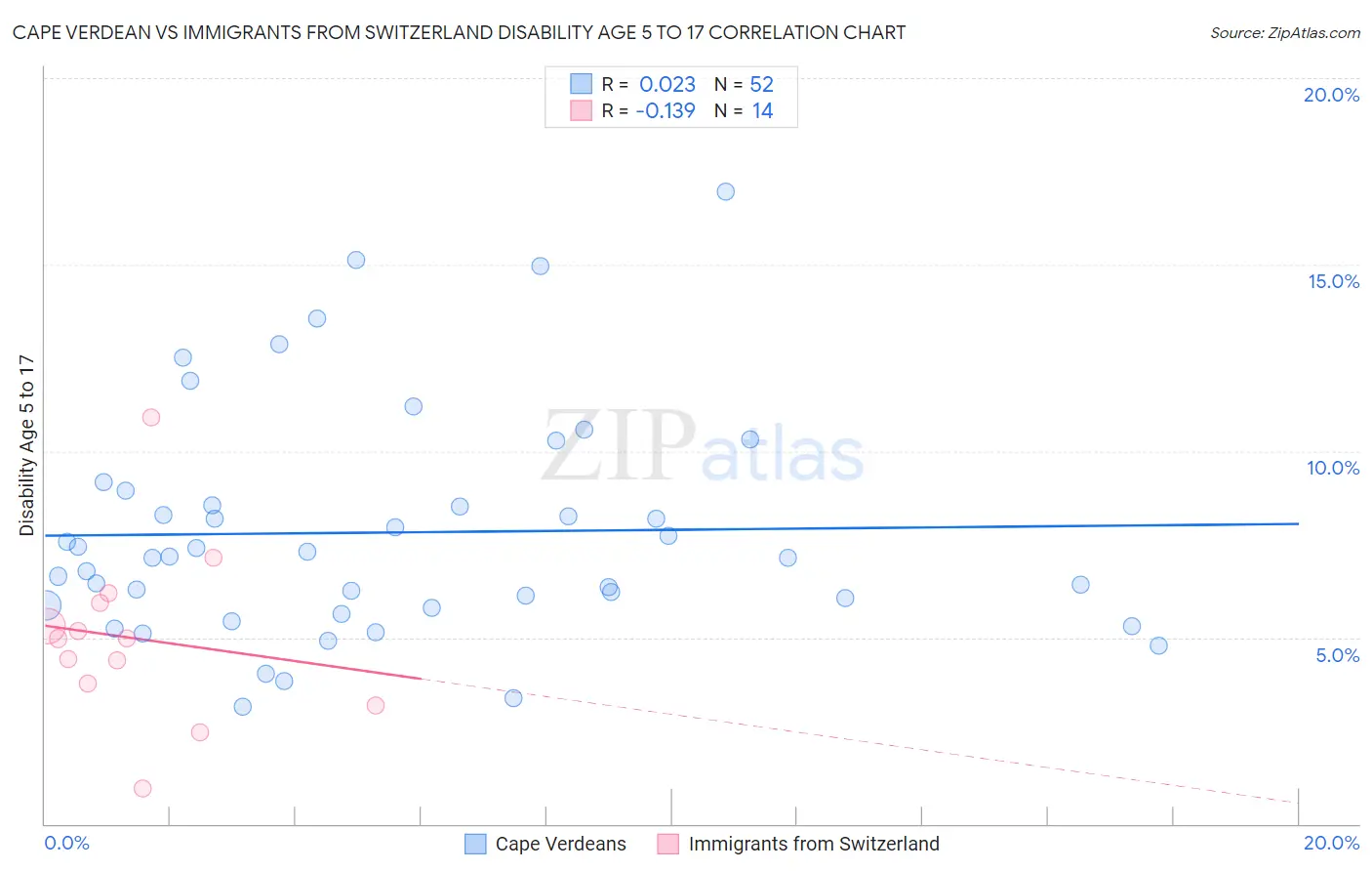 Cape Verdean vs Immigrants from Switzerland Disability Age 5 to 17