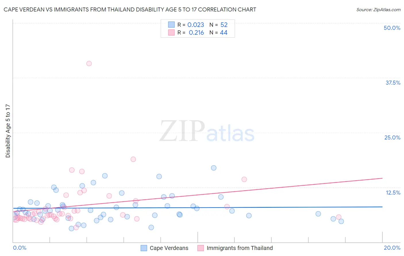 Cape Verdean vs Immigrants from Thailand Disability Age 5 to 17