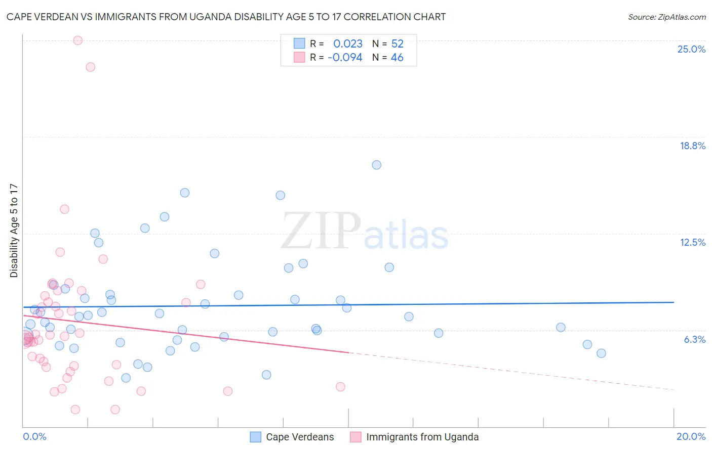 Cape Verdean vs Immigrants from Uganda Disability Age 5 to 17