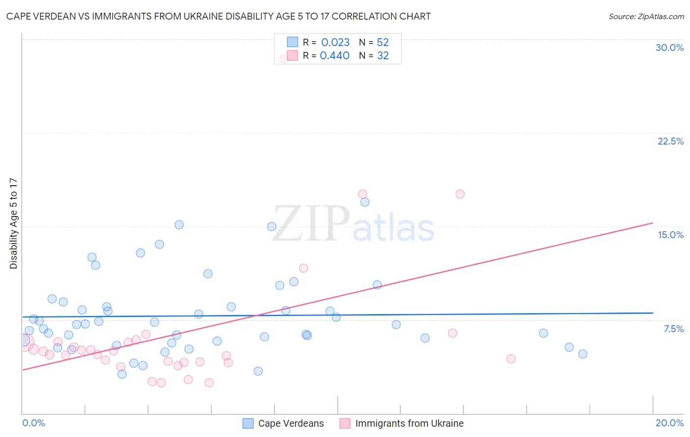 Cape Verdean vs Immigrants from Ukraine Disability Age 5 to 17