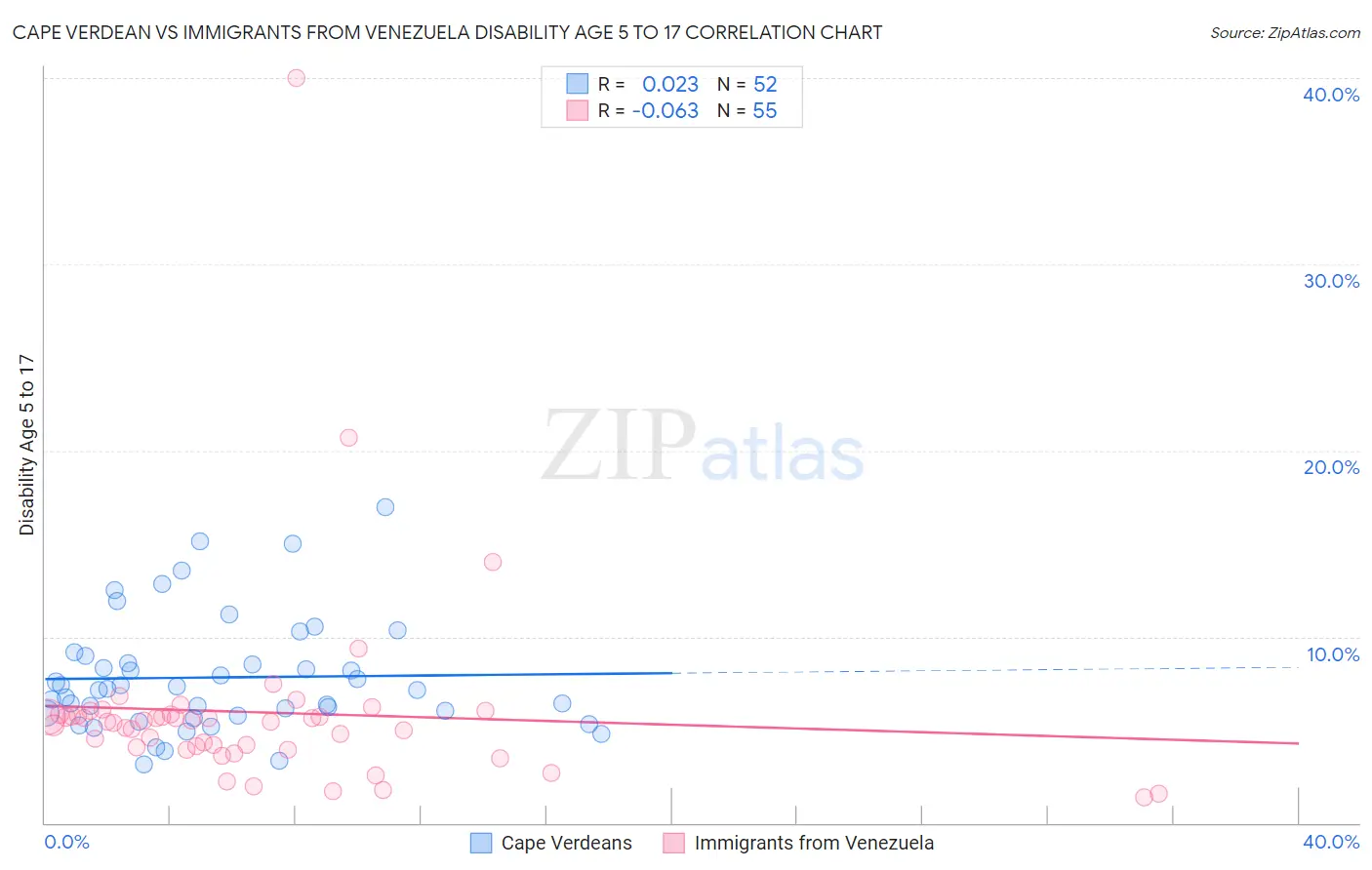 Cape Verdean vs Immigrants from Venezuela Disability Age 5 to 17