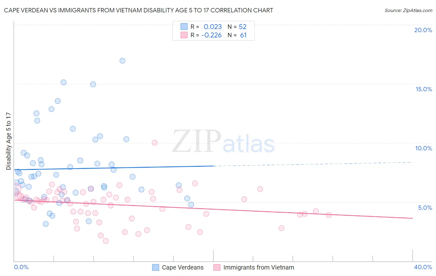 Cape Verdean vs Immigrants from Vietnam Disability Age 5 to 17