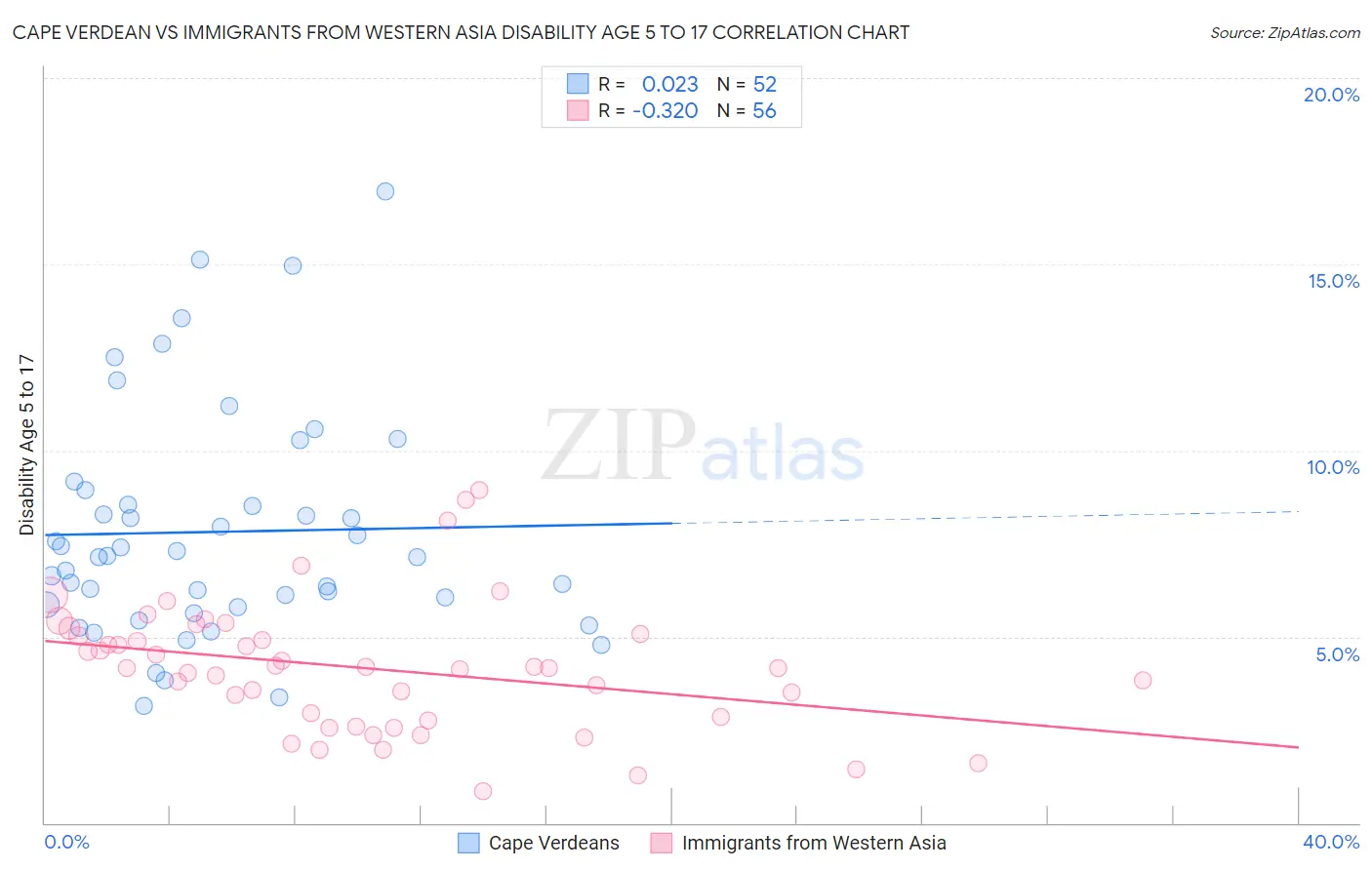 Cape Verdean vs Immigrants from Western Asia Disability Age 5 to 17