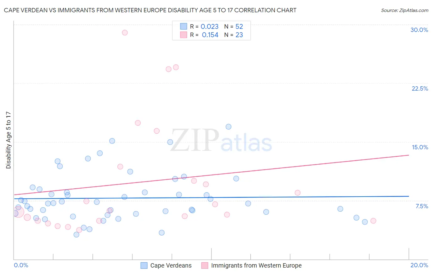 Cape Verdean vs Immigrants from Western Europe Disability Age 5 to 17