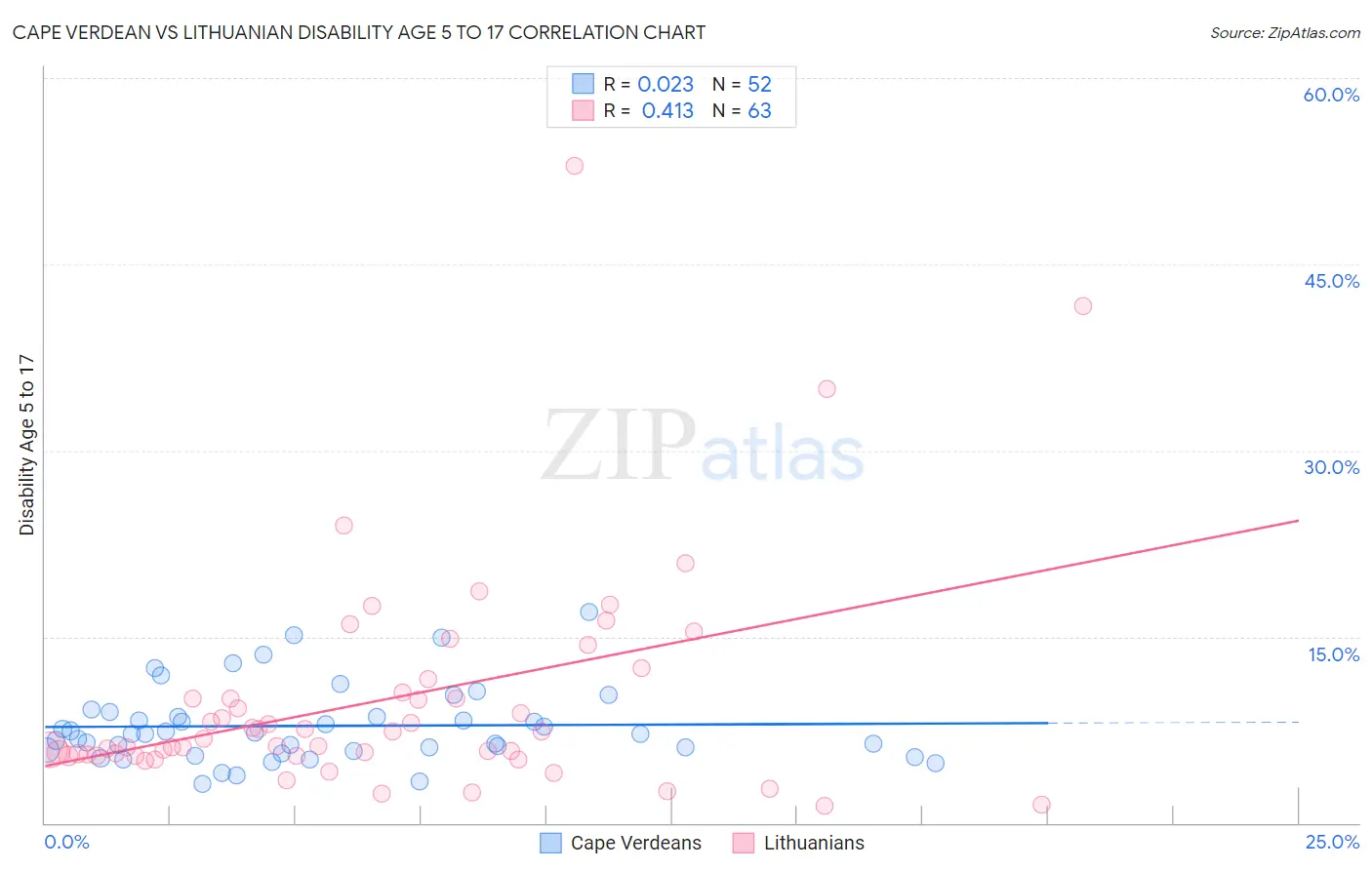 Cape Verdean vs Lithuanian Disability Age 5 to 17