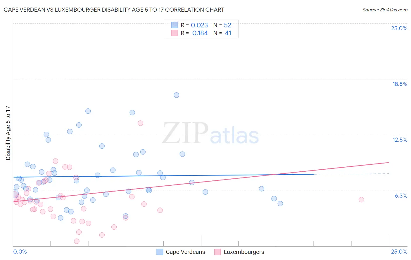 Cape Verdean vs Luxembourger Disability Age 5 to 17