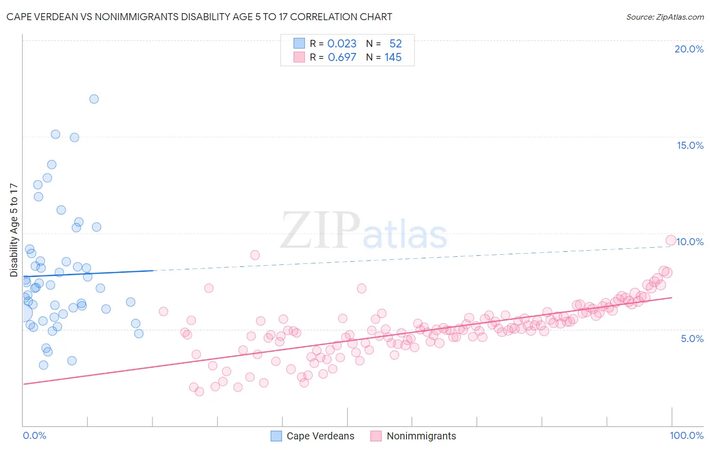Cape Verdean vs Nonimmigrants Disability Age 5 to 17
