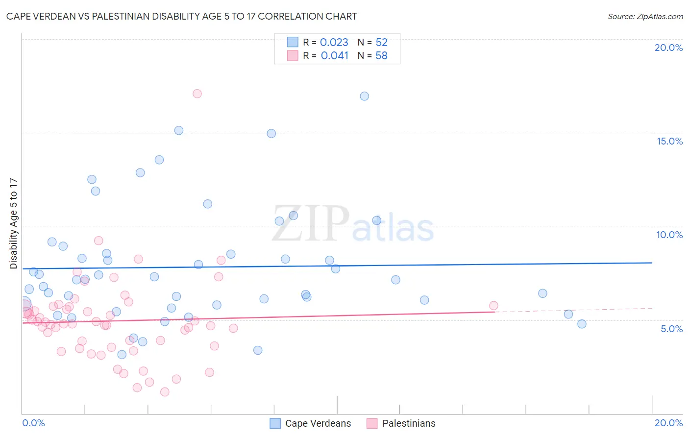 Cape Verdean vs Palestinian Disability Age 5 to 17