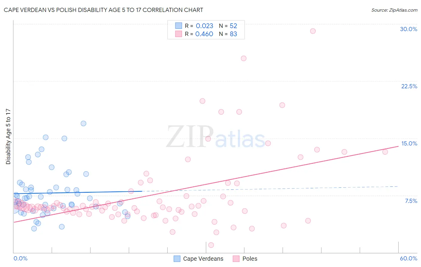 Cape Verdean vs Polish Disability Age 5 to 17
