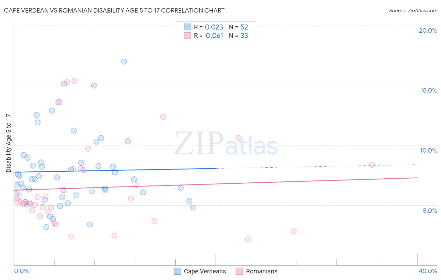 Cape Verdean vs Romanian Disability Age 5 to 17
