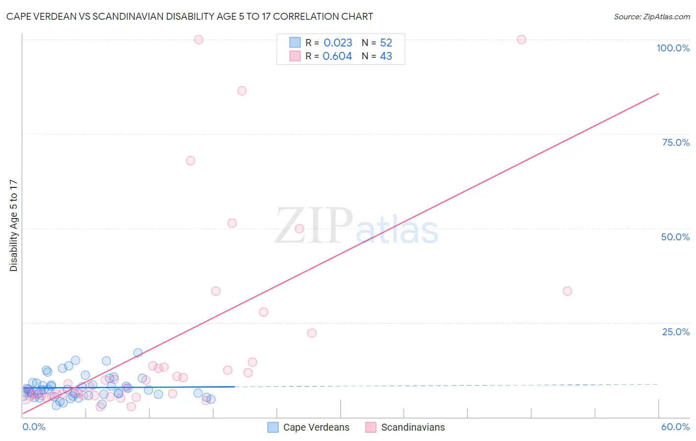 Cape Verdean vs Scandinavian Disability Age 5 to 17